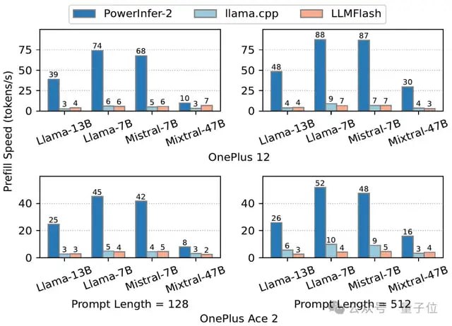 上海交大发布大模型推理框架PowerInfer-2，手机可流畅运行上海交大IPADS实验室推出了PowerInfer-2.0，一款面向智能手机的大模型推理引擎，显著提升了在内存有限的设备上运行大型语言模型的能力