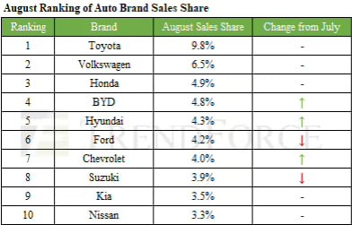 比亚迪 8 月销量超越福特，成为全球第四畅销汽车品牌今年 8 月的前十畅销汽车品牌中，丰田、大众和本田依然排名前三，而比亚迪已经超过福特，成为全球第四畅销的汽车品牌