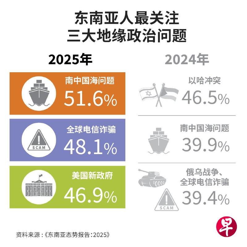 东南亚态势报告2025：东南亚人对特朗普2.0寄以期望今年初东南亚态势调查进行时，美国迎来旧面孔的新总统——特朗普
