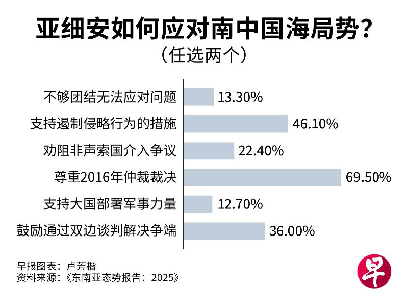 东南亚态势报告2025：东南亚人对特朗普2.0寄以期望今年初东南亚态势调查进行时，美国迎来旧面孔的新总统——特朗普