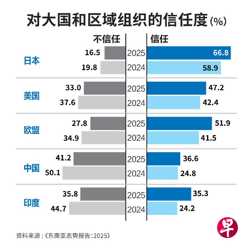 东南亚态势报告2025：东南亚人对特朗普2.0寄以期望今年初东南亚态势调查进行时，美国迎来旧面孔的新总统——特朗普