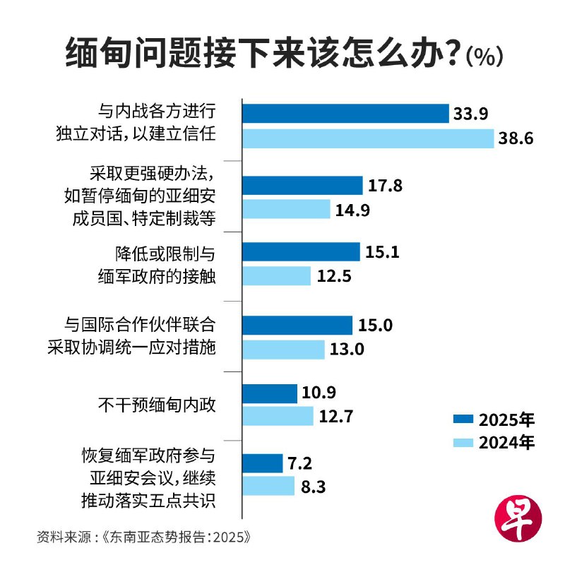 东南亚态势报告2025：东南亚人对特朗普2.0寄以期望今年初东南亚态势调查进行时，美国迎来旧面孔的新总统——特朗普