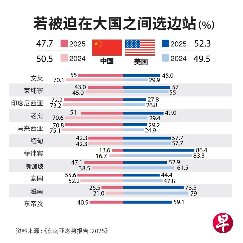 东南亚态势报告2025：东南亚人对特朗普2.0寄以期望今年初东南亚态势调查进行时，美国迎来旧面孔的新总统——特朗普