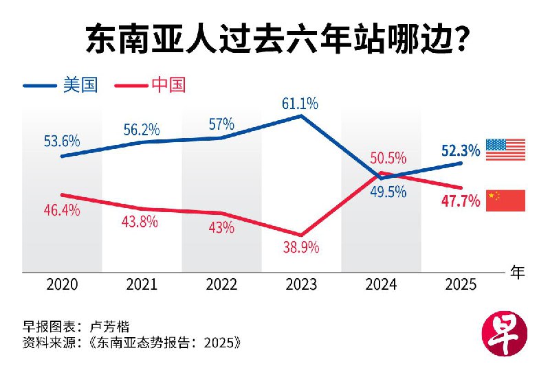 东南亚态势报告2025：东南亚人对特朗普2.0寄以期望今年初东南亚态势调查进行时，美国迎来旧面孔的新总统——特朗普